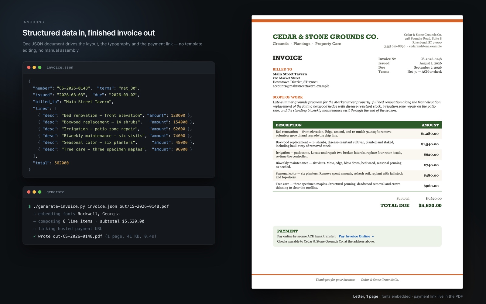 Split view of invoice JSON, a generator log, and the rendered one-page PDF produced from that data.